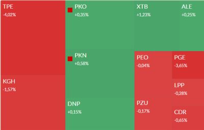 W Dzień Energetyka nikt akcji nie tyka. Pepco, DataWalk, Quercus i Elektrotim w centrum uwagi