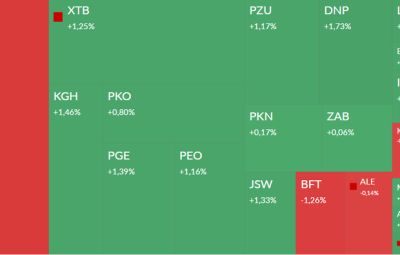 Mirbud przegrywa w sądzie, Unibep korzysta. Eurocash unika kary za 76 mln zł, czyli dzień na GPW