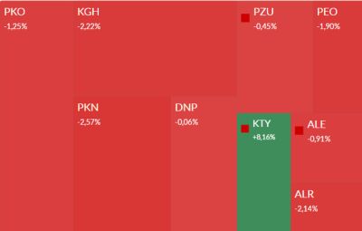 Kurs Elektrotimu załamał się, Grupy Kęty dynamicznie odbija. GPW przeszła testy